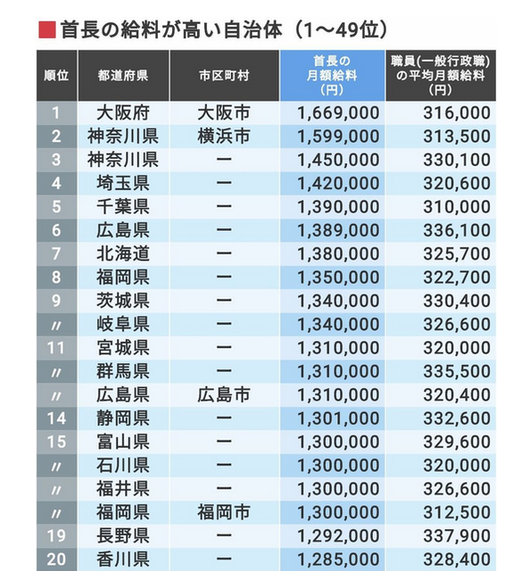 首長給与ランキング.png